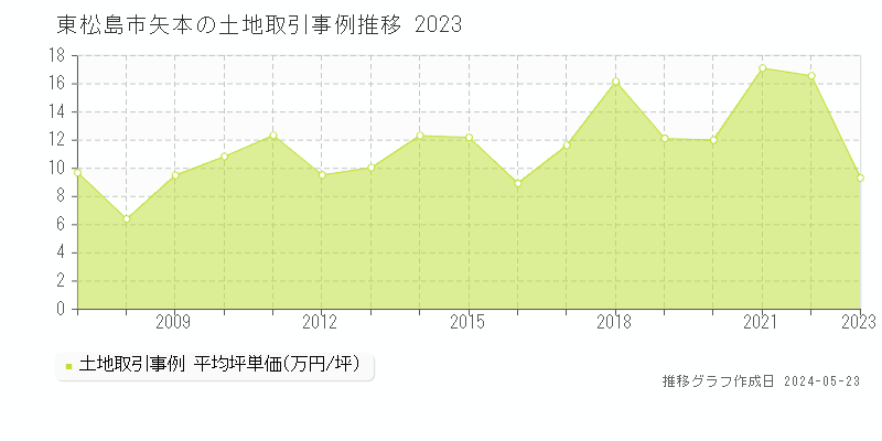 東松島市矢本の土地取引価格推移グラフ 
