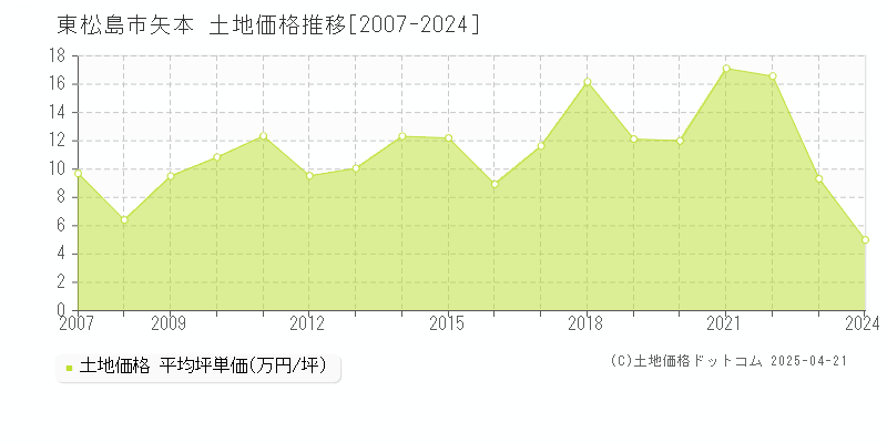 東松島市矢本の土地価格推移グラフ 