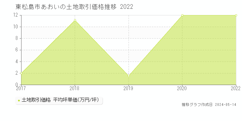東松島市あおいの土地価格推移グラフ 