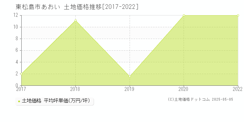 あおい(東松島市)の土地価格推移グラフ(坪単価)[2017-2022年]