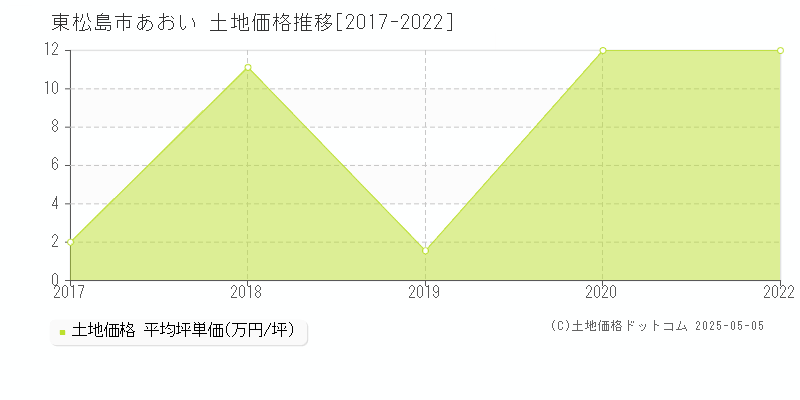 東松島市あおいの土地価格推移グラフ 