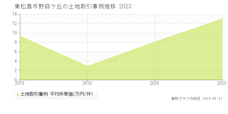 東松島市野蒜ケ丘の土地価格推移グラフ 