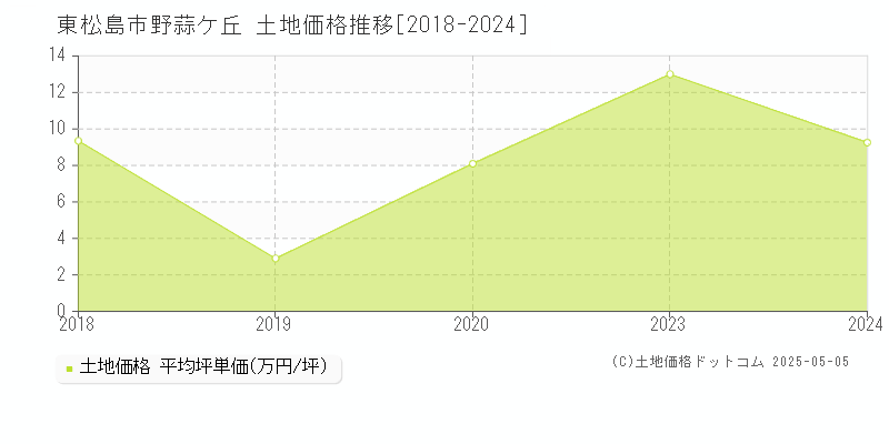 野蒜ケ丘(東松島市)の土地価格推移グラフ(坪単価)[2018-2024年]
