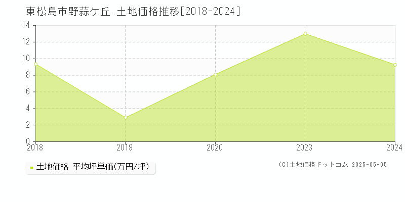 東松島市野蒜ケ丘の土地価格推移グラフ 