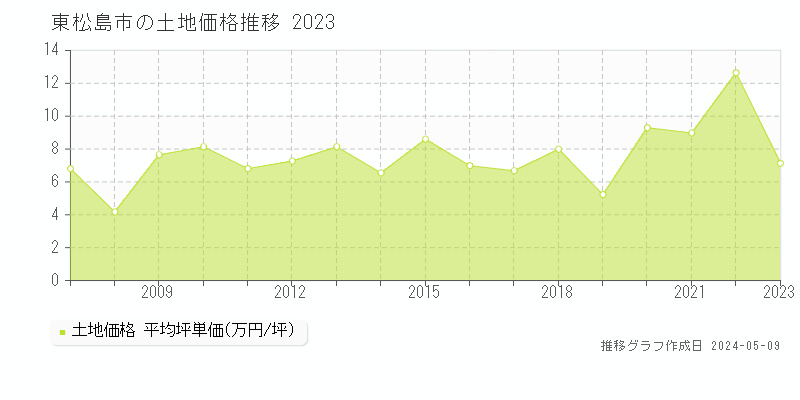 東松島市全域の土地価格推移グラフ 