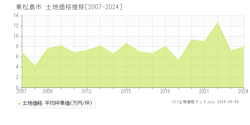 東松島市(宮城県)の土地価格推移グラフ(坪単価)[2007-2024年]