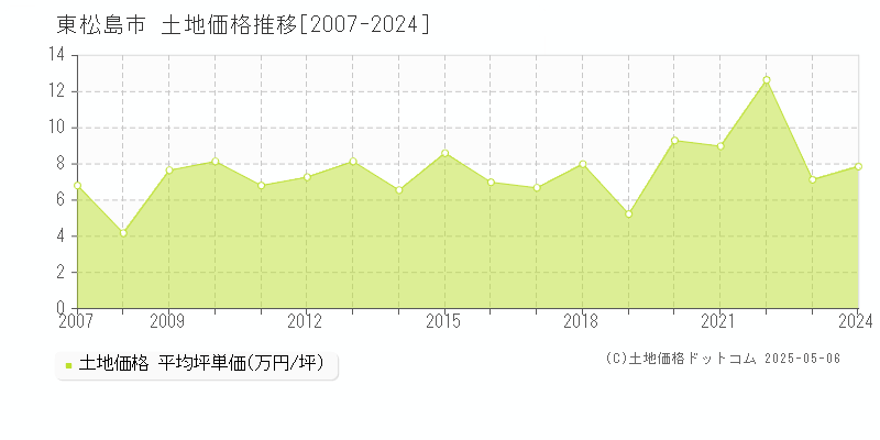 東松島市の土地取引事例推移グラフ 