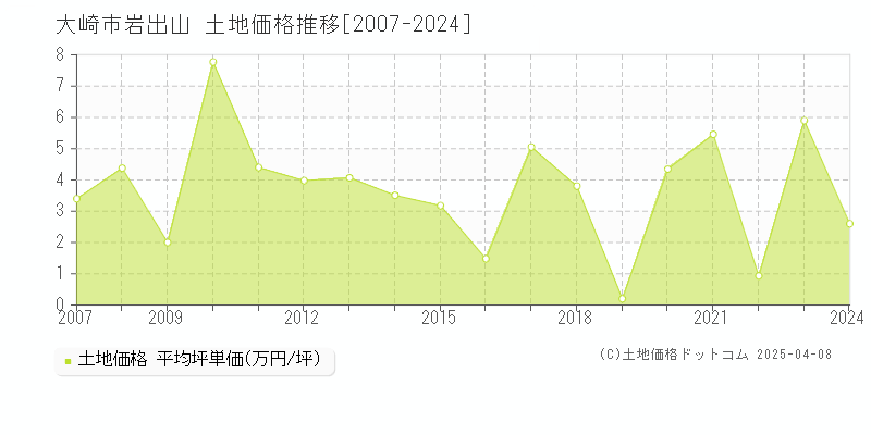 大崎市岩出山の土地価格推移グラフ 