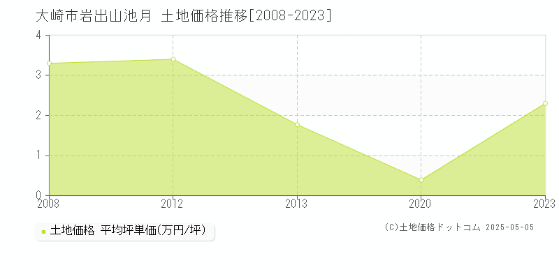 岩出山池月(大崎市)の土地価格推移グラフ(坪単価)[2008-2023年]