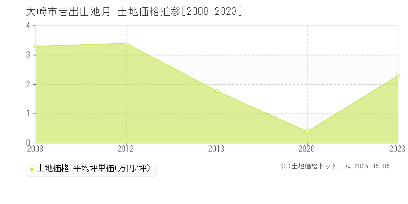 大崎市岩出山池月の土地価格推移グラフ 