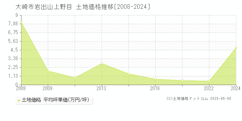 岩出山上野目(大崎市)の土地価格推移グラフ(坪単価)[2008-2024年]