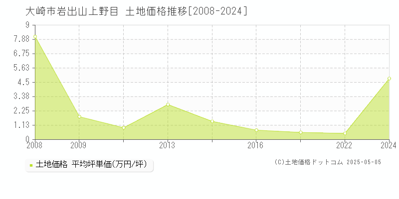 大崎市岩出山上野目の土地価格推移グラフ 