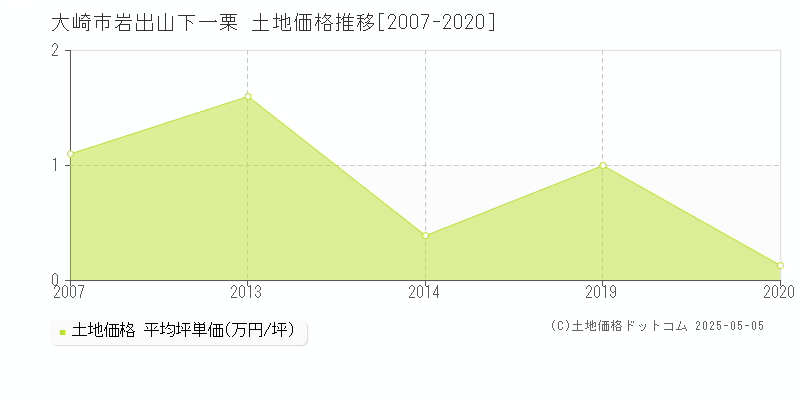 岩出山下一栗(大崎市)の土地価格推移グラフ(坪単価)[2007-2020年]