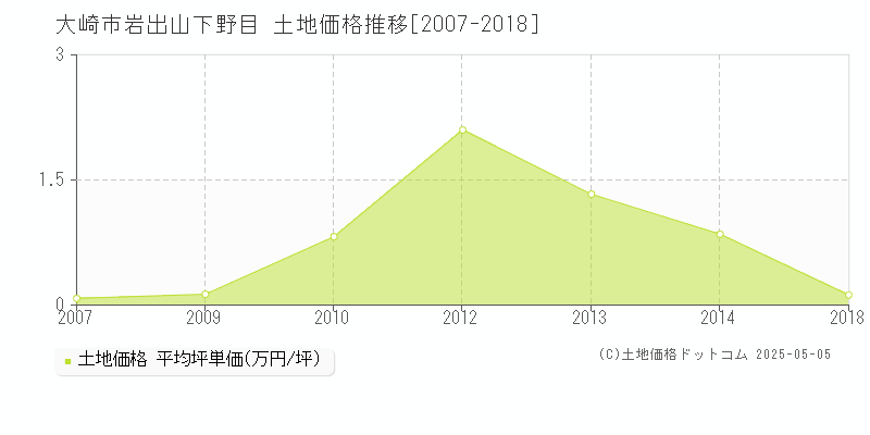 岩出山下野目(大崎市)の土地価格推移グラフ(坪単価)[2007-2018年]