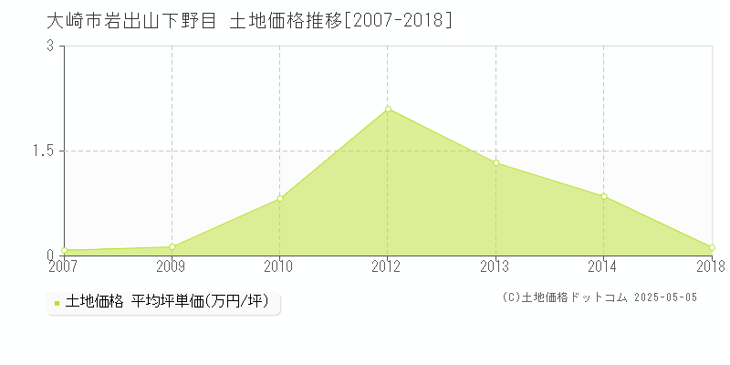 大崎市岩出山下野目の土地価格推移グラフ 