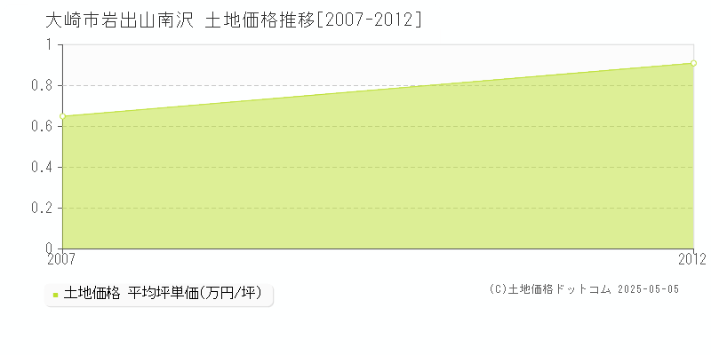 岩出山南沢(大崎市)の土地価格推移グラフ(坪単価)[2007-2012年]