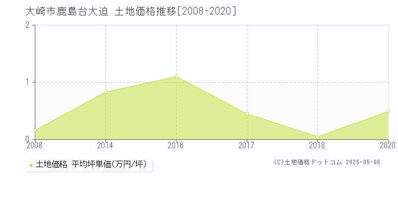 鹿島台大迫(大崎市)の土地価格推移グラフ(坪単価)[2008-2020年]