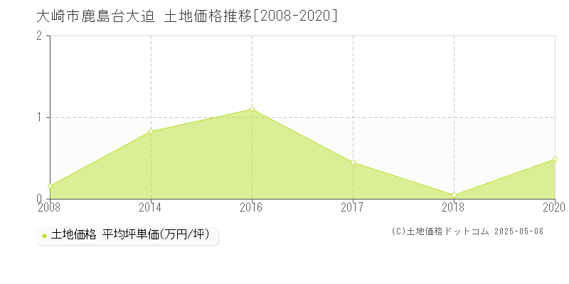 大崎市鹿島台大迫の土地価格推移グラフ 