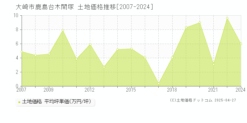 大崎市鹿島台木間塚の土地価格推移グラフ 