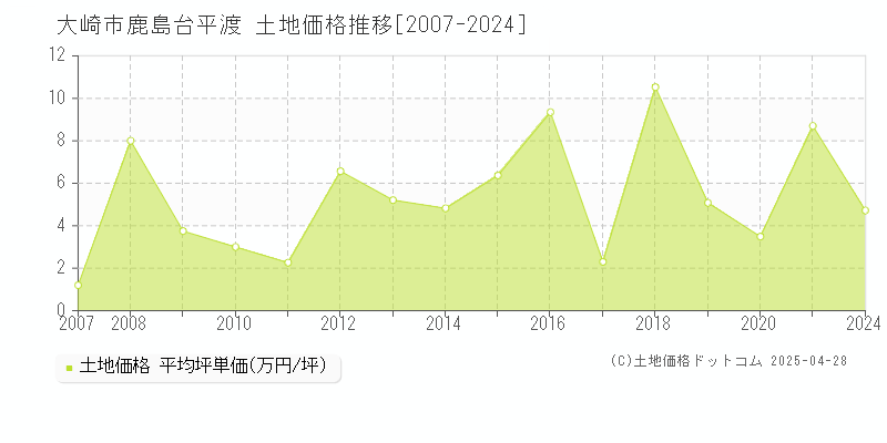 大崎市鹿島台平渡の土地価格推移グラフ 