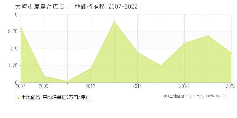 鹿島台広長(大崎市)の土地価格推移グラフ(坪単価)[2007-2022年]