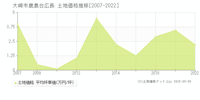 大崎市鹿島台広長の土地価格推移グラフ 