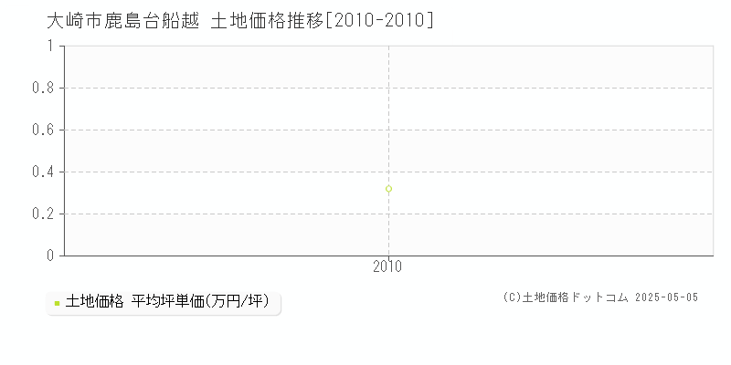 鹿島台船越(大崎市)の土地価格推移グラフ(坪単価)[2010-2010年]