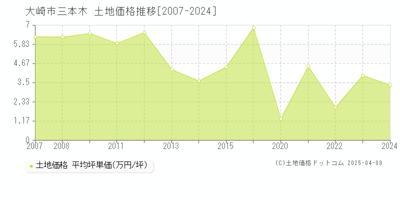 大崎市三本木の土地価格推移グラフ 