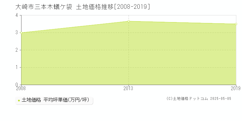 三本木蟻ケ袋(大崎市)の土地価格推移グラフ(坪単価)[2008-2019年]