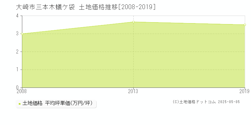 大崎市三本木蟻ケ袋の土地価格推移グラフ 