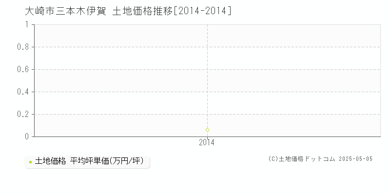 三本木伊賀(大崎市)の土地価格推移グラフ(坪単価)[2014-2014年]