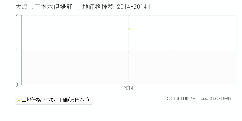 三本木伊場野(大崎市)の土地価格推移グラフ(坪単価)[2014-2014年]