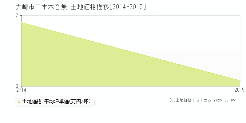 三本木音無(大崎市)の土地価格推移グラフ(坪単価)[2014-2015年]