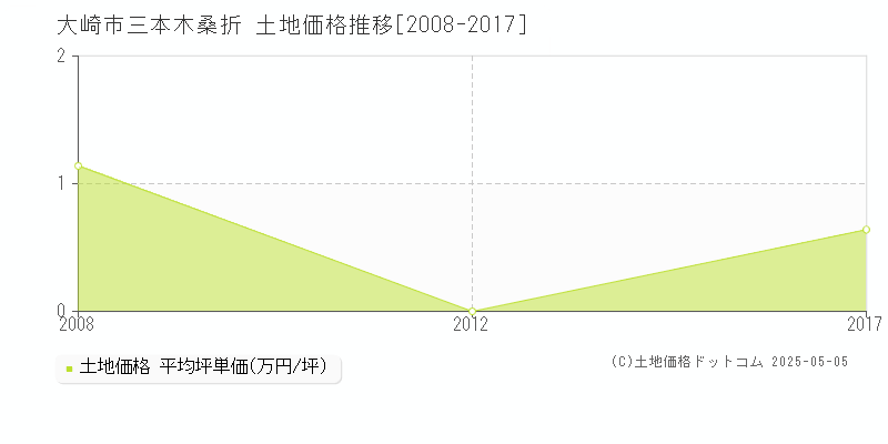 三本木桑折(大崎市)の土地価格推移グラフ(坪単価)[2008-2017年]