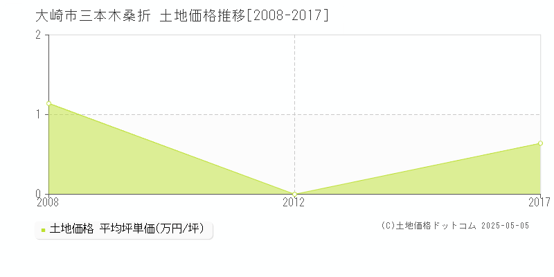 大崎市三本木桑折の土地価格推移グラフ 