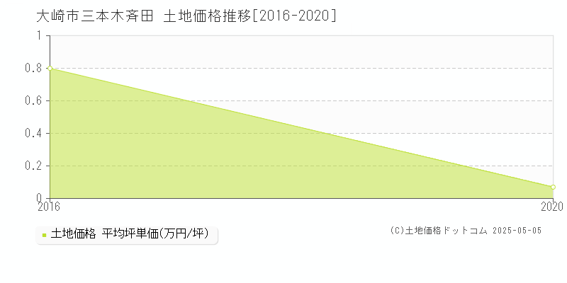 三本木斉田(大崎市)の土地価格推移グラフ(坪単価)[2016-2020年]