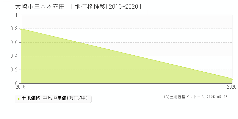 大崎市三本木斉田の土地価格推移グラフ 