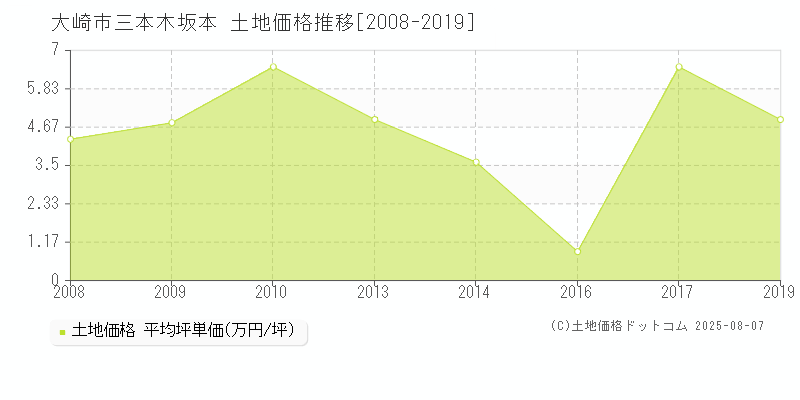三本木坂本(大崎市)の土地価格推移グラフ(坪単価)[2008-2019年]