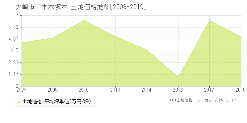 大崎市三本木坂本の土地価格推移グラフ 