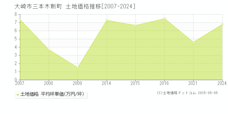 三本木新町(大崎市)の土地価格推移グラフ(坪単価)[2007-2024年]