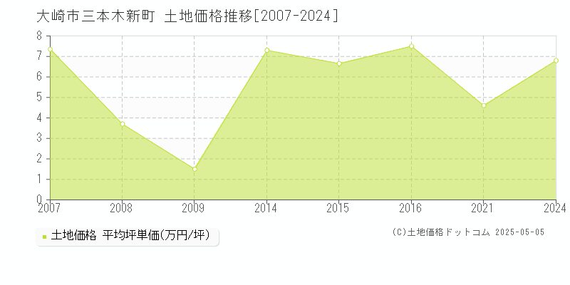 大崎市三本木新町の土地価格推移グラフ 