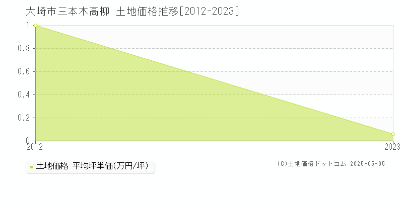 三本木高柳(大崎市)の土地価格推移グラフ(坪単価)[2012-2023年]