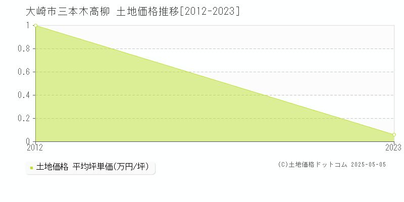 大崎市三本木高柳の土地価格推移グラフ 