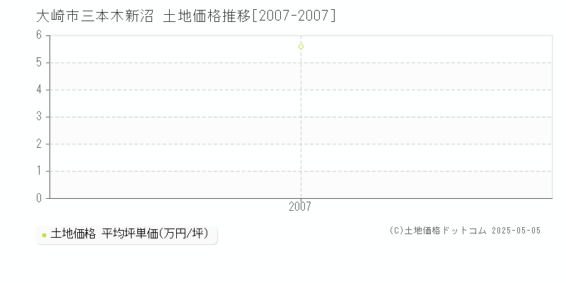 三本木新沼(大崎市)の土地価格推移グラフ(坪単価)[2007-2007年]
