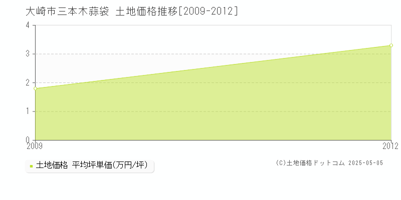 三本木蒜袋(大崎市)の土地価格推移グラフ(坪単価)[2009-2012年]