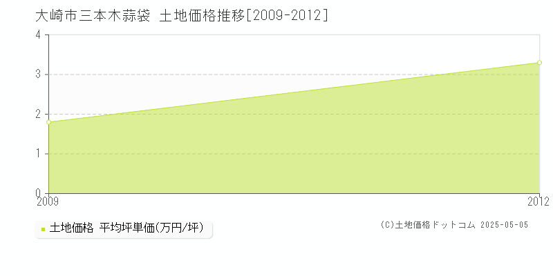 大崎市三本木蒜袋の土地価格推移グラフ 