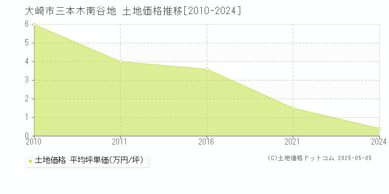 三本木南谷地(大崎市)の土地価格推移グラフ(坪単価)[2010-2024年]