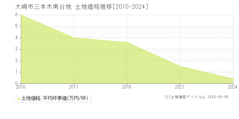 大崎市三本木南谷地の土地価格推移グラフ 