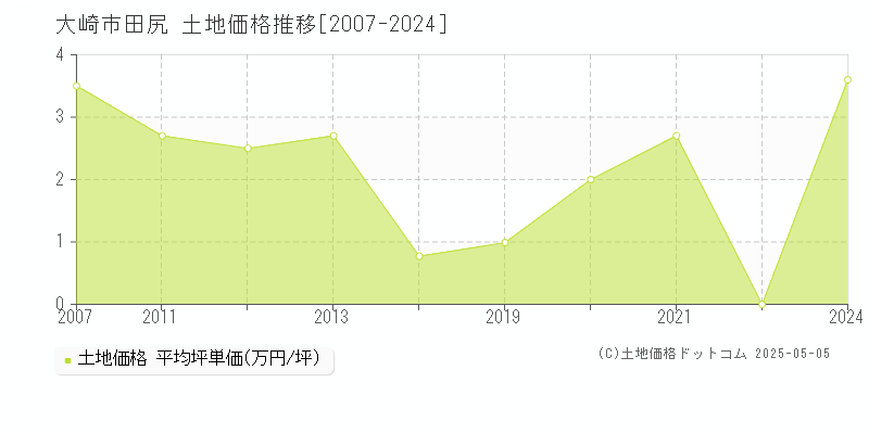 田尻(大崎市)の土地価格推移グラフ(坪単価)[2007-2024年]