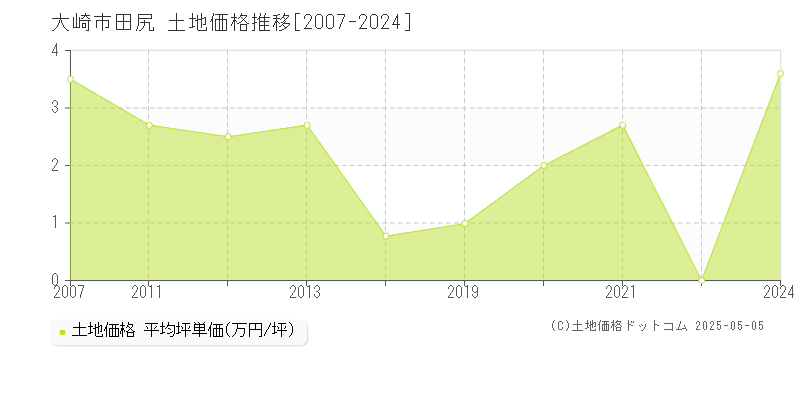 大崎市田尻の土地価格推移グラフ 